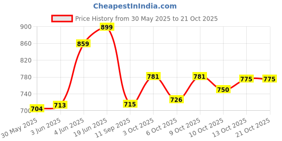 flipkart.com usi Punching Bag , Boxing Bag , 626C Classic Canvas Unfilled Boxing Bags 60cm Hanging Bag usi Price History Graph from 30 May 2025 to 21 Oct 2025