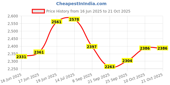 flipkart.com usi Punching Bag , Boxing Bag , LEATHER Double Ended Bag usi Price History Graph from 16 Jun 2025 to 21 Oct 2025