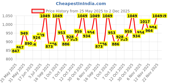 flipkart.com usi Punching Bag , Boxing Bag Unfilled , Punching Bag Without Chain for Kickboxing Hanging Bag usi Price History Graph from 25 May 2025 to 1 Dec 2025