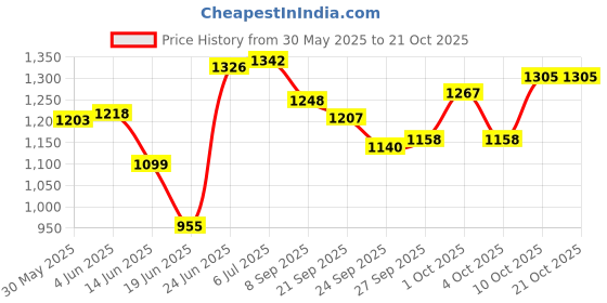 flipkart.com usi Punching Bag , Boxing Bag Unfilled , Punching Bag Without Chain for Kickboxing Hanging Bag usi Price History Graph from 30 May 2025 to 20 Oct 2025