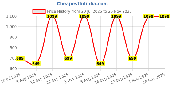 flipkart.com hrx Punching Bag Boxing, Training, MMA, Muay Thai Boxing Gloves hrx Price History Graph from 20 Jul 2025 to 26 Nov 2025
