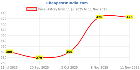flipkart.com emutz Punching Bag, Boxings Gloves, Protective Headgear Set, 3-9 Years - 18 inch emutz Price History Graph from 11 Jul 2025 to 11 Nov 2025
