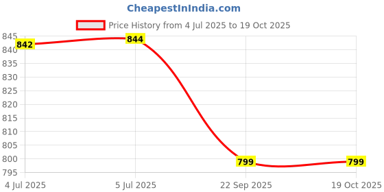 flipkart.com leosportz punching bag Hanging Bag leosportz Price History Graph from 4 Jul 2025 to 19 Oct 2025