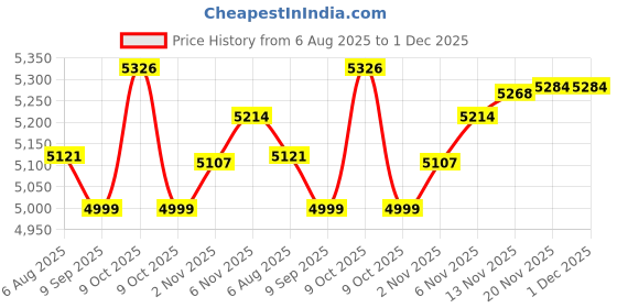flipkart.com usi Punching Bag , Punching Bag Filled , 90cm Fury PU Boxing Bag With Chain Hanging Bag usi Price History Graph from 6 Aug 2025 to 1 Dec 2025