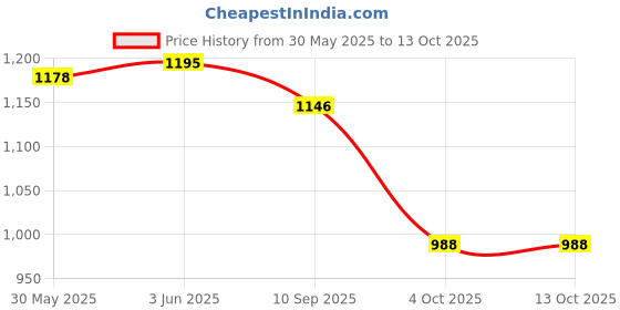 flipkart.com prospo Punching Bag Srf 36 inch unfilled with Chain and Curved focus pad (Red/White) Hanging Bag prospo Price History Graph from 30 May 2025 to 13 Oct 2025