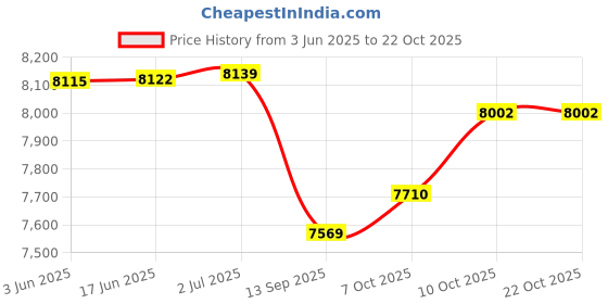 flipkart.com usi Punching Bag , Standing Bag , Plastic/PU/metal construction Standing Bag usi Price History Graph from 3 Jun 2025 to 22 Oct 2025