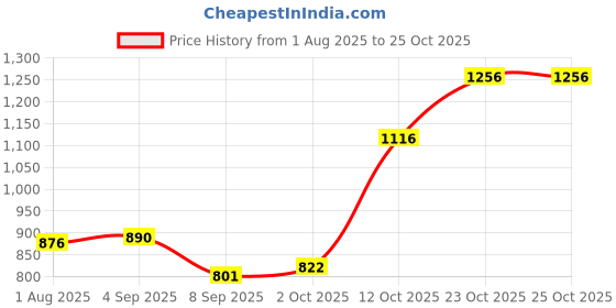 flipkart.com lords Punching Bag Synthetic Leather red/black (Unfilled) Hanging Bag lords Price History Graph from 1 Aug 2025 to 25 Oct 2025