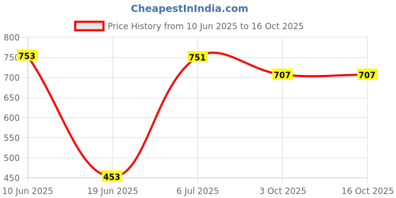flipkart.com prospo Punching Bag Unfilled, Punching Bag Unfilled Heavy Hanging Bag prospo Price History Graph from 10 Jun 2025 to 16 Oct 2025