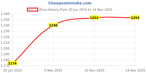 flipkart.com trendycreationhub Punching Boxing Speed Bag Swivel Heavy Duty Hook Supplies ( 1000 ib Capacity) Punching Bag Chain trendycreationhub Price History Graph from 20 Jun 2025 to 14 Nov 2025