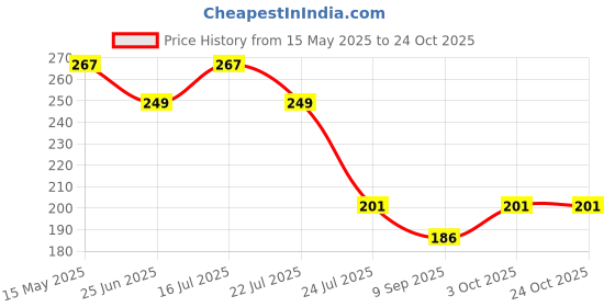 flipkart.com jantrex Punching Free Kitchen Tissue Holder Large Roll Paper Storage Rack Rag Rack S Stainless Steel Toilet Paper Holder jantrex Price History Graph from 15 May 2025 to 23 Oct 2025