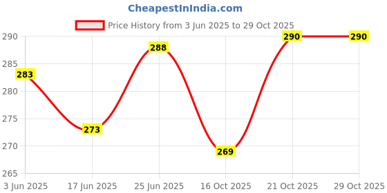flipkart.com emutz Punching Kit Bags Kids Punchs Bag Toy Sports Kick Boxing Set Fitness Toys- 24 inch emutz Price History Graph from 3 Jun 2025 to 29 Oct 2025