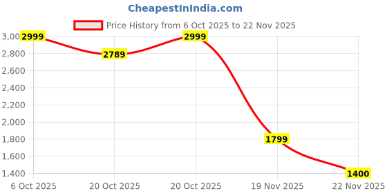 flipkart.com autostylenn Punch/Tigor/Nexon-2021 Plastic Car Mirror Cover autostylenn Price History Graph from 6 Oct 2025 to 22 Nov 2025