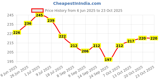 flipkart.com zonezer punchum 5om rudraksh Wall Hanging Windchime With Bell For Home Decor Plastic Aluminium Windchime zonezer Price History Graph from 6 Jun 2025 to 23 Oct 2025