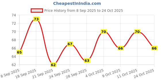 flipkart.com aayatouch Puncture Liquid for Bike & Car Tubeless Tyre Puncture Repair Kit Tubeless Tyre Puncture Repair Kit aayatouch Price History Graph from 8 Sep 2025 to 24 Oct 2025