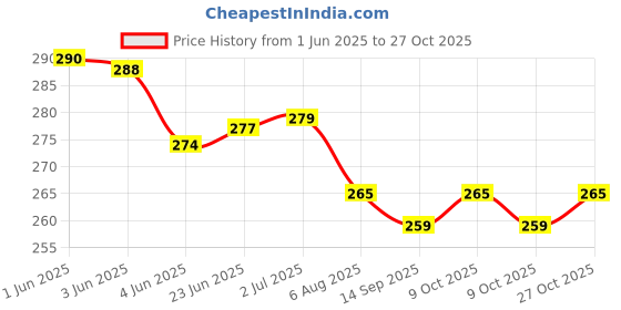 flipkart.com neemo Puncture repair kit for bicycle tube Tubed Tyre Puncture Repair Kit neemo Price History Graph from 1 Jun 2025 to 27 Oct 2025