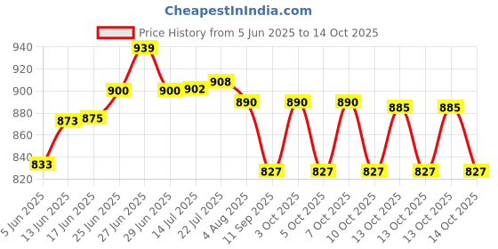 flipkart.com pundhir pu-Glass Refrigerator bottle 1000 ml Bottle pundhir Price History Graph from 5 Jun 2025 to 14 Oct 2025