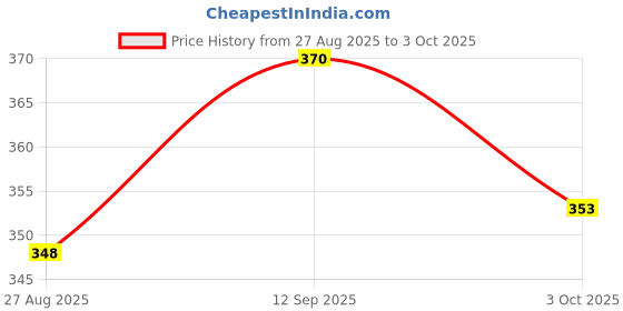 flipkart.com puniform Lab Coat puniform Price History Graph from 27 Aug 2025 to 3 Oct 2025