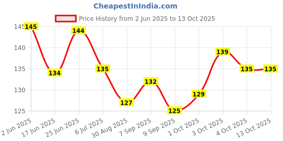 flipkart.com punix Tilismi Moti 2 Bead Tlismi Moti Happy Painless Teething Experience for Kids Tilasmi Moti Pendant for Teething Babies Teether punix Price History Graph from 2 Jun 2025 to 13 Oct 2025