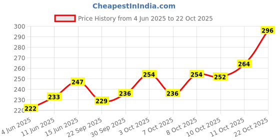 flipkart.com brighty punjab ki mitti red clay biscuit Soil brighty Price History Graph from 4 Jun 2025 to 22 Oct 2025