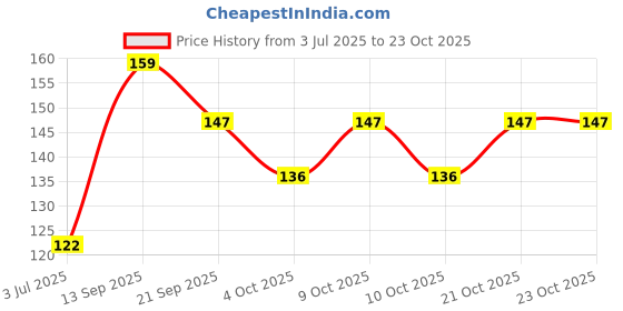 flipkart.com line2line PUNJAB MAP size : 100x70 cm (40"x28" inch) With Fact & Figure Such Area, Poputation, Sex Ratio, Literacy, Place of Tourist Interest Etc. UPDATE – 2020 Paper Print line2line Price History Graph from 3 Jul 2025 to 22 Oct 2025