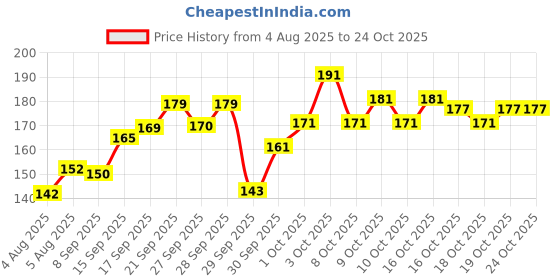 flipkart.com sunduseva Punjabi Choti Paranda for Women Golden Mirror & Tassel Accessory Hair Extension sunduseva Price History Graph from 4 Aug 2025 to 24 Oct 2025