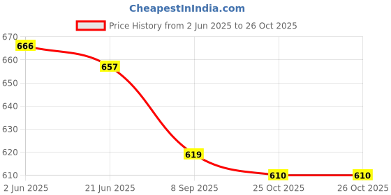 flipkart.com catbird Punjabi Ethnic Jutis| Elegant & Comfortable Mojari Jutis For Women catbird Price History Graph from 2 Jun 2025 to 25 Oct 2025