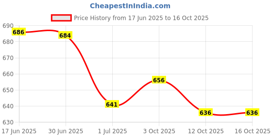 flipkart.com catbird Punjabi Ethnic Jutis| Elegant & Comfortable Mojari Jutis For Women catbird Price History Graph from 17 Jun 2025 to 16 Oct 2025