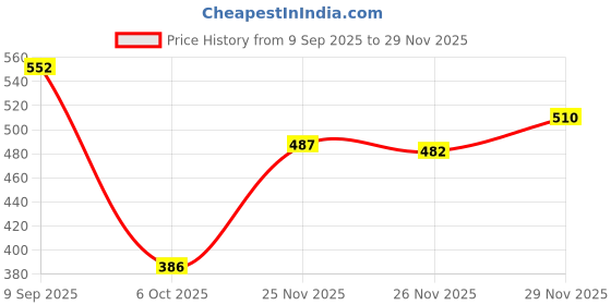 flipkart.com catbird Punjabi Ethnic Jutis| Elegant & Comfortable Mojari Jutis For Women catbird Price History Graph from 9 Sep 2025 to 29 Nov 2025