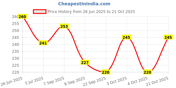 flipkart.com beauty walk punjabi juti Jutis For Women beauty walk Price History Graph from 26 Jun 2025 to 21 Oct 2025