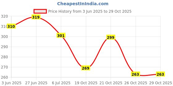 flipkart.com hayat Punjabi Jutis For Women hayat Price History Graph from 3 Jun 2025 to 28 Oct 2025