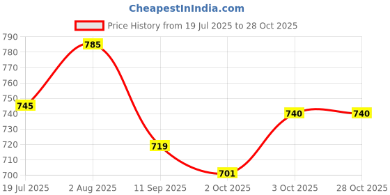 flipkart.com house of common Punjabi jutti for women|Jutti for women leather|Mojaris for women Party Wear For Women house of common Price History Graph from 19 Jul 2025 to 28 Oct 2025