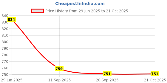 flipkart.com blue bella Punjabi jutti for women|Jutti for women|Mojaris for women|Ladies jutti Bellies For Women blue bella Price History Graph from 29 Jun 2025 to 21 Oct 2025