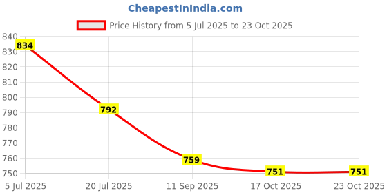 flipkart.com blue bella Punjabi jutti for women|Mojaris for women|Ladies Jutti|Bellies women Bellies For Women blue bella Price History Graph from 5 Jul 2025 to 23 Oct 2025