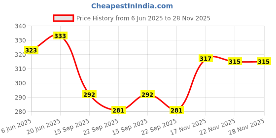 flipkart.com jayman punjabi jutti , nagra , nagra shoes , jutti , jalsa , mojari , rajasthani jutti Jutis For Men jayman Price History Graph from 6 Jun 2025 to 28 Nov 2025