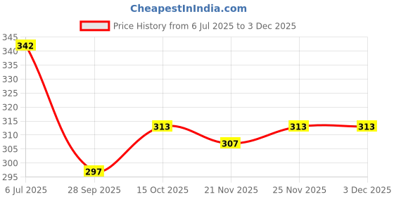 flipkart.com jayman punjabi jutti , nagra , nagra shoes , jutti , jalsa , mojari , rajasthani jutti Jutis For Men jayman Price History Graph from 6 Jul 2025 to 1 Dec 2025