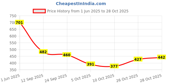 flipkart.com catbird Punjabi Stone Work Ethnic Shoes Jutis For Women catbird Price History Graph from 1 Jun 2025 to 28 Oct 2025