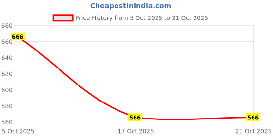 flipkart.com catbird Punjabi Traditional Ethnic Nagra Mojari Jutis For Women catbird Price History Graph from 5 Oct 2025 to 20 Oct 2025