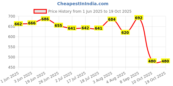 flipkart.com catbird Punjabi Traditional Jutis Ethnic Nagra Mojari Jutis For Women catbird Price History Graph from 1 Jun 2025 to 17 Oct 2025
