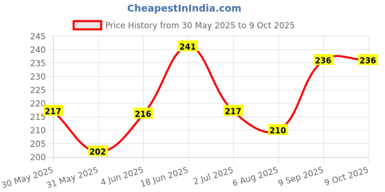 flipkart.com punka Fire Extinguisher Mount (0.5 kg) Fire Extinguisher Mount punka Price History Graph from 30 May 2025 to 9 Oct 2025