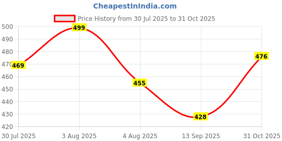flipkart.com punky Shirt Pant Co-ords Set punky Price History Graph from 30 Jul 2025 to 31 Oct 2025
