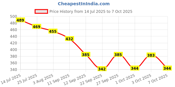 flipkart.com punky Top Regular Shorts Co-ords Set with Jacket punky Price History Graph from 14 Jul 2025 to 7 Oct 2025