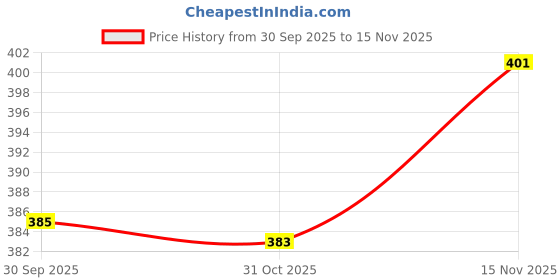 flipkart.com punky Top Regular Shorts Co-ords Set with Jacket punky Price History Graph from 30 Sep 2025 to 15 Nov 2025
