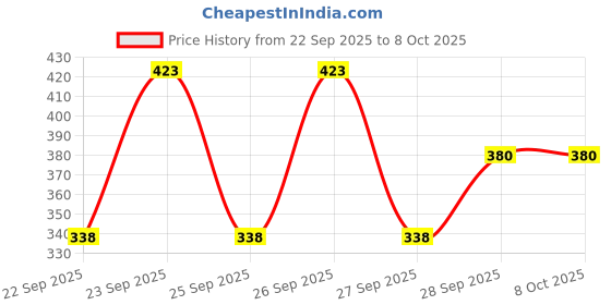 flipkart.com punky Top Regular Shorts Co-ords Set with Jacket punky Price History Graph from 22 Sep 2025 to 7 Oct 2025