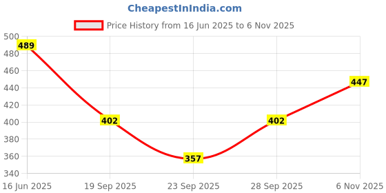 flipkart.com punky Women Top & Pyjama Set Blue Printed punky Price History Graph from 16 Jun 2025 to 6 Nov 2025