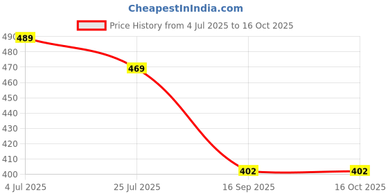 flipkart.com punky Women Top & Pyjama Set Blue Printed punky Price History Graph from 4 Jul 2025 to 16 Oct 2025