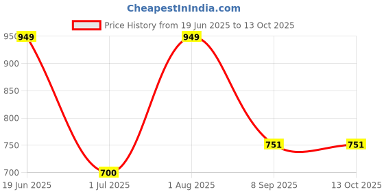 flipkart.com punnet Baby Piano Play Mat Musical Activity 5 for 0 to 12 Months (Multicolor) punnet Price History Graph from 19 Jun 2025 to 13 Oct 2025