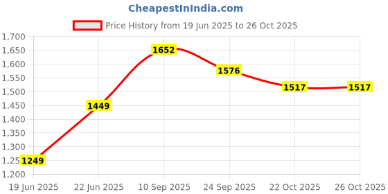 flipkart.com punnet KDX TRICYCLE MINT GREEN FOR 1,2,3 YEAR KIDS BABY KDX MINT GREEN TRICYCLE FOR 1,2,3 YEAR KIDS BABY Tricycle punnet Price History Graph from 19 Jun 2025 to 25 Oct 2025