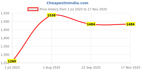 flipkart.com punnet KTM TRICYCLE RED FOR 1,2,3 YEAR KIDS BABY KTM RED TRICYCLE FOR 1,2,3 YEAR KIDS BABY Tricycle punnet Price History Graph from 1 Jul 2025 to 17 Nov 2025