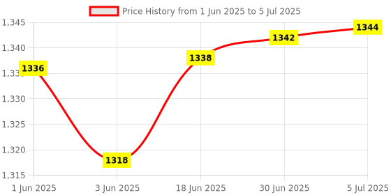 flipkart.com PunnkFunnk 4G Modem Router Pocket WIFI Modem Sim Card 4G Unlimited Modded Hotspot Data Card Price History Graph from 1 Jun 2025 to 5 Jul 2025