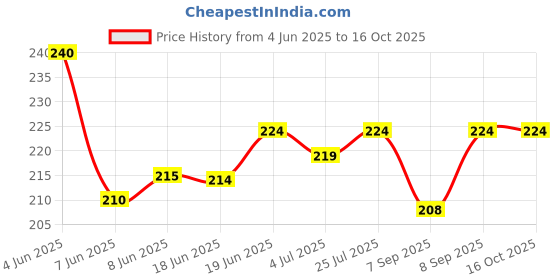 flipkart.com PunnkFunnk 8 inch ring Selfie Flash With Tripod Price History Graph from 4 Jun 2025 to 16 Oct 2025